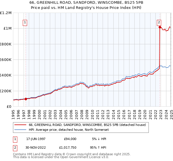 66, GREENHILL ROAD, SANDFORD, WINSCOMBE, BS25 5PB: Price paid vs HM Land Registry's House Price Index