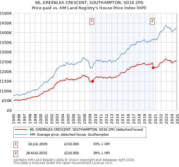 66, GREENLEA CRESCENT, SOUTHAMPTON, SO16 2PG: Price paid vs HM Land Registry's House Price Index