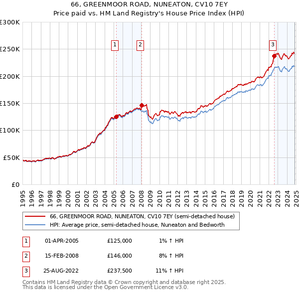 66, GREENMOOR ROAD, NUNEATON, CV10 7EY: Price paid vs HM Land Registry's House Price Index