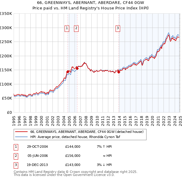 66, GREENWAYS, ABERNANT, ABERDARE, CF44 0GW: Price paid vs HM Land Registry's House Price Index