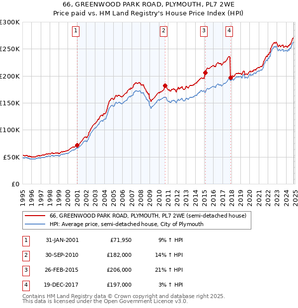 66, GREENWOOD PARK ROAD, PLYMOUTH, PL7 2WE: Price paid vs HM Land Registry's House Price Index