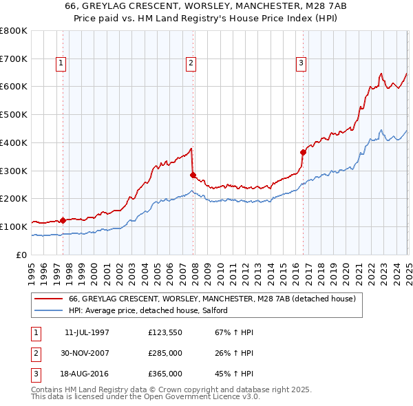 66, GREYLAG CRESCENT, WORSLEY, MANCHESTER, M28 7AB: Price paid vs HM Land Registry's House Price Index