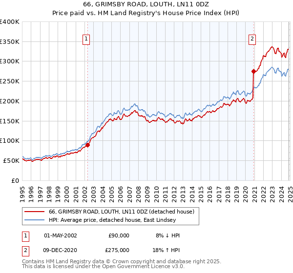 66, GRIMSBY ROAD, LOUTH, LN11 0DZ: Price paid vs HM Land Registry's House Price Index