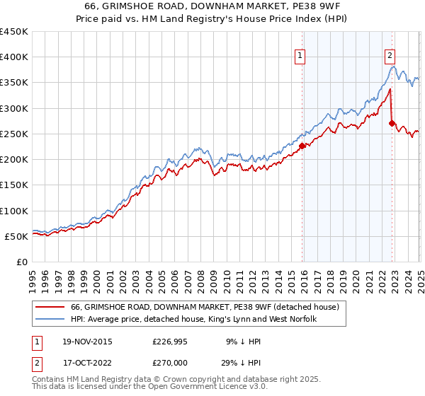 66, GRIMSHOE ROAD, DOWNHAM MARKET, PE38 9WF: Price paid vs HM Land Registry's House Price Index