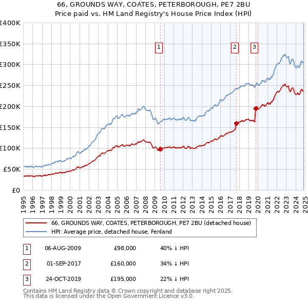 66, GROUNDS WAY, COATES, PETERBOROUGH, PE7 2BU: Price paid vs HM Land Registry's House Price Index