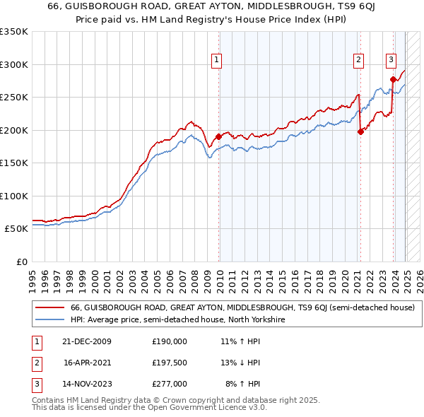 66, GUISBOROUGH ROAD, GREAT AYTON, MIDDLESBROUGH, TS9 6QJ: Price paid vs HM Land Registry's House Price Index