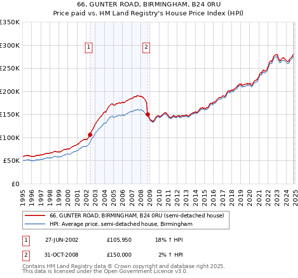 66, GUNTER ROAD, BIRMINGHAM, B24 0RU: Price paid vs HM Land Registry's House Price Index