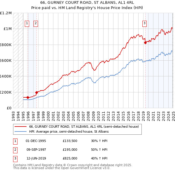 66, GURNEY COURT ROAD, ST ALBANS, AL1 4RL: Price paid vs HM Land Registry's House Price Index