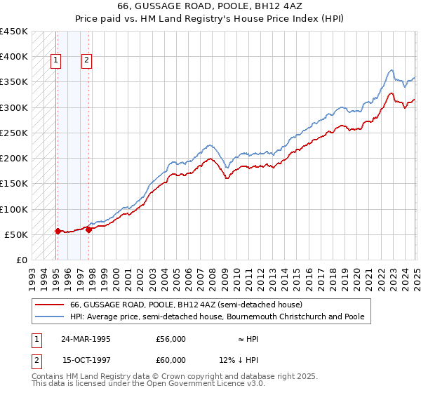 66, GUSSAGE ROAD, POOLE, BH12 4AZ: Price paid vs HM Land Registry's House Price Index