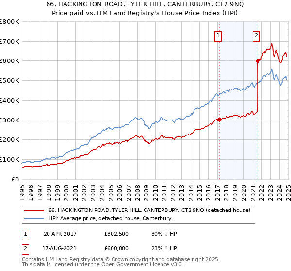 66, HACKINGTON ROAD, TYLER HILL, CANTERBURY, CT2 9NQ: Price paid vs HM Land Registry's House Price Index