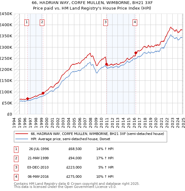 66, HADRIAN WAY, CORFE MULLEN, WIMBORNE, BH21 3XF: Price paid vs HM Land Registry's House Price Index