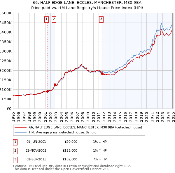 66, HALF EDGE LANE, ECCLES, MANCHESTER, M30 9BA: Price paid vs HM Land Registry's House Price Index