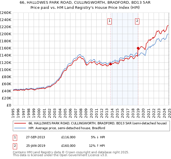 66, HALLOWES PARK ROAD, CULLINGWORTH, BRADFORD, BD13 5AR: Price paid vs HM Land Registry's House Price Index