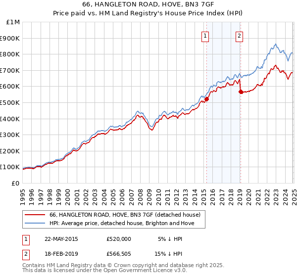 66, HANGLETON ROAD, HOVE, BN3 7GF: Price paid vs HM Land Registry's House Price Index