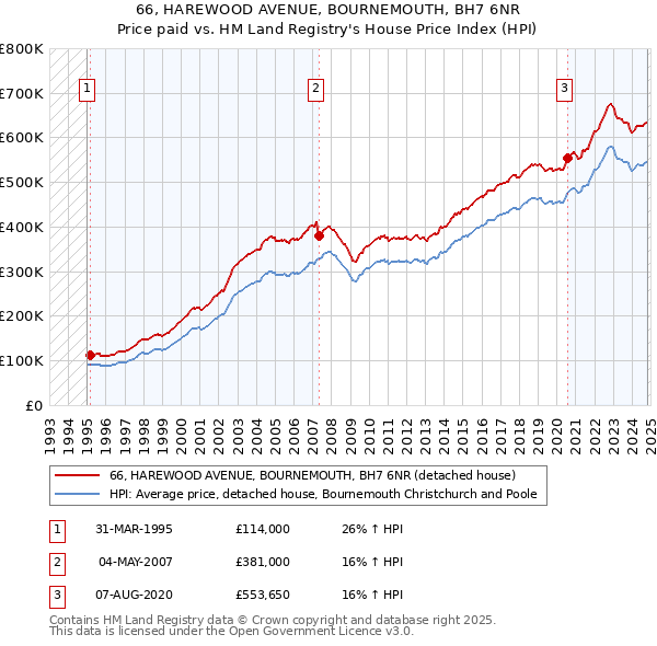 66, HAREWOOD AVENUE, BOURNEMOUTH, BH7 6NR: Price paid vs HM Land Registry's House Price Index