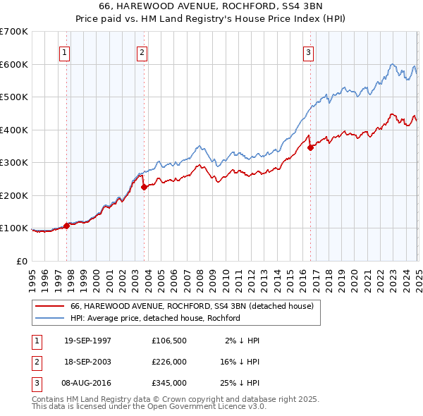 66, HAREWOOD AVENUE, ROCHFORD, SS4 3BN: Price paid vs HM Land Registry's House Price Index