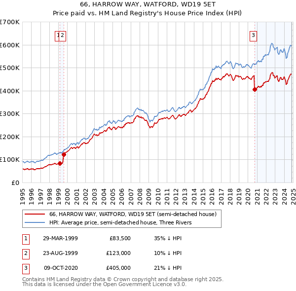 66, HARROW WAY, WATFORD, WD19 5ET: Price paid vs HM Land Registry's House Price Index