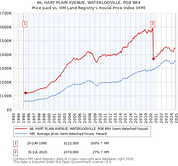 66, HART PLAIN AVENUE, WATERLOOVILLE, PO8 8RX: Price paid vs HM Land Registry's House Price Index