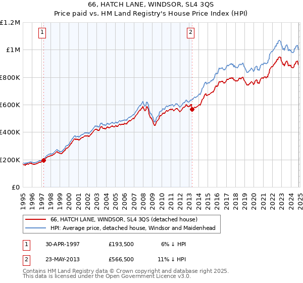 66, HATCH LANE, WINDSOR, SL4 3QS: Price paid vs HM Land Registry's House Price Index