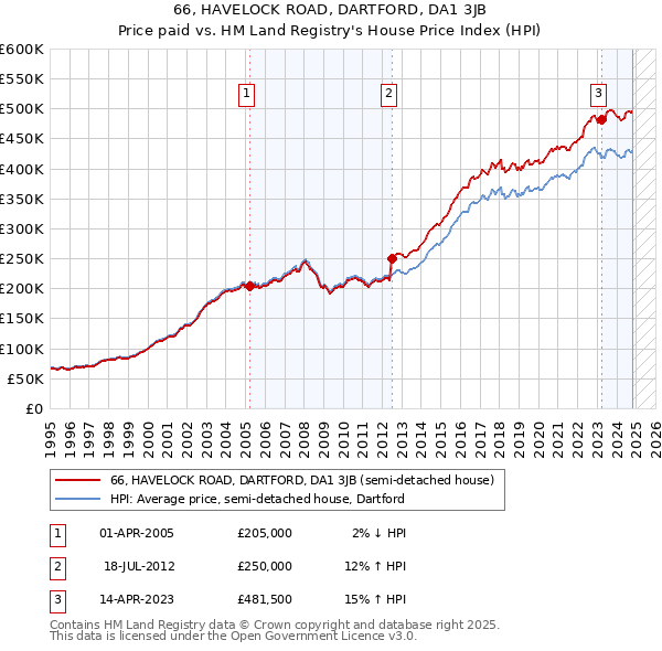 66, HAVELOCK ROAD, DARTFORD, DA1 3JB: Price paid vs HM Land Registry's House Price Index