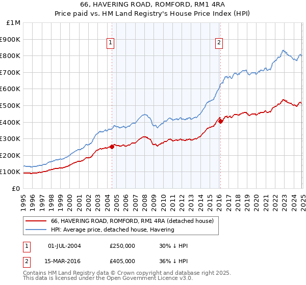 66, HAVERING ROAD, ROMFORD, RM1 4RA: Price paid vs HM Land Registry's House Price Index