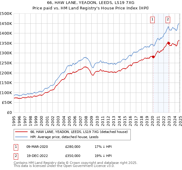 66, HAW LANE, YEADON, LEEDS, LS19 7XG: Price paid vs HM Land Registry's House Price Index