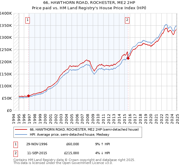 66, HAWTHORN ROAD, ROCHESTER, ME2 2HP: Price paid vs HM Land Registry's House Price Index