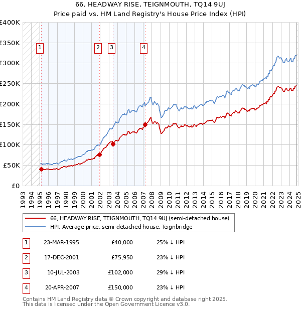 66, HEADWAY RISE, TEIGNMOUTH, TQ14 9UJ: Price paid vs HM Land Registry's House Price Index