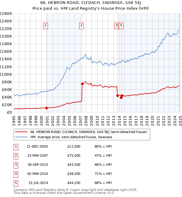 66, HEBRON ROAD, CLYDACH, SWANSEA, SA6 5EJ: Price paid vs HM Land Registry's House Price Index