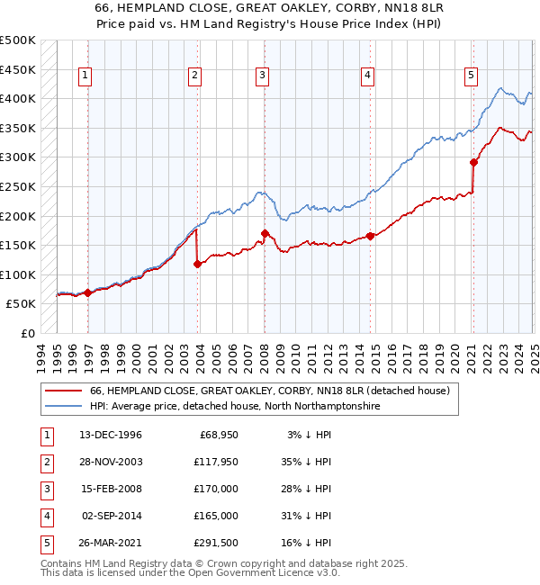 66, HEMPLAND CLOSE, GREAT OAKLEY, CORBY, NN18 8LR: Price paid vs HM Land Registry's House Price Index