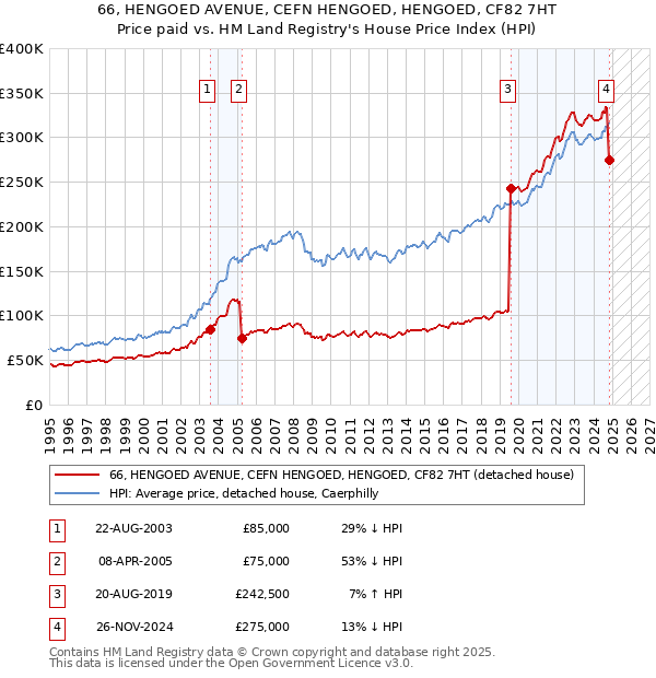 66, HENGOED AVENUE, CEFN HENGOED, HENGOED, CF82 7HT: Price paid vs HM Land Registry's House Price Index