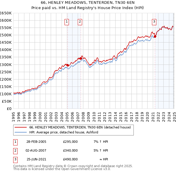 66, HENLEY MEADOWS, TENTERDEN, TN30 6EN: Price paid vs HM Land Registry's House Price Index