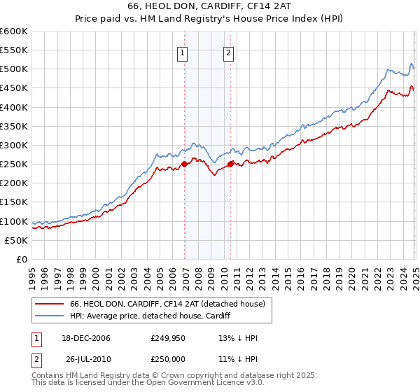 66, HEOL DON, CARDIFF, CF14 2AT: Price paid vs HM Land Registry's House Price Index