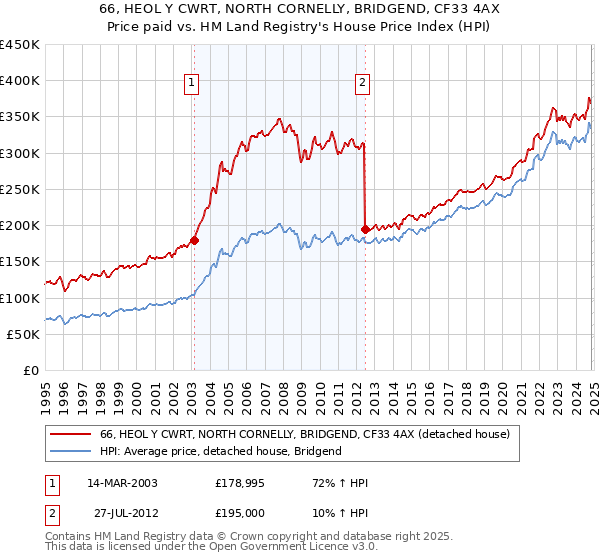 66, HEOL Y CWRT, NORTH CORNELLY, BRIDGEND, CF33 4AX: Price paid vs HM Land Registry's House Price Index