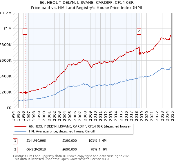 66, HEOL Y DELYN, LISVANE, CARDIFF, CF14 0SR: Price paid vs HM Land Registry's House Price Index