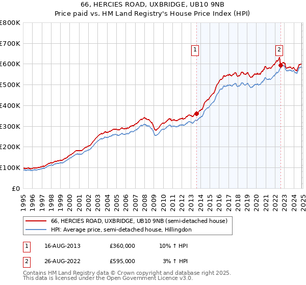 66, HERCIES ROAD, UXBRIDGE, UB10 9NB: Price paid vs HM Land Registry's House Price Index