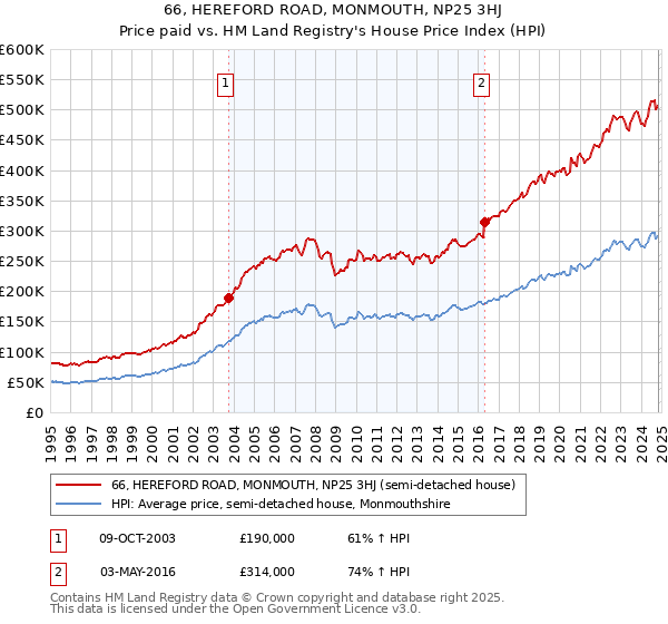 66, HEREFORD ROAD, MONMOUTH, NP25 3HJ: Price paid vs HM Land Registry's House Price Index