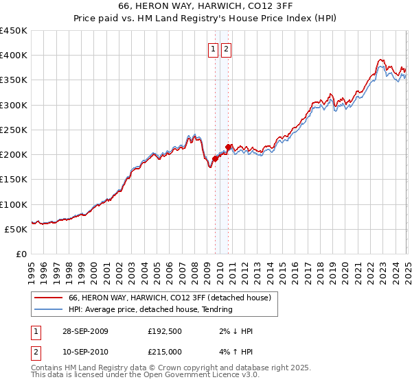 66, HERON WAY, HARWICH, CO12 3FF: Price paid vs HM Land Registry's House Price Index