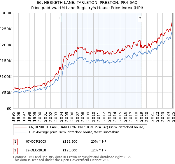 66, HESKETH LANE, TARLETON, PRESTON, PR4 6AQ: Price paid vs HM Land Registry's House Price Index