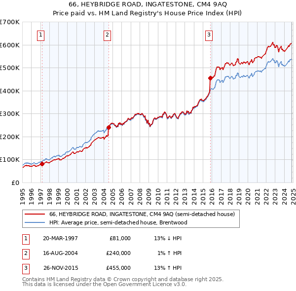 66, HEYBRIDGE ROAD, INGATESTONE, CM4 9AQ: Price paid vs HM Land Registry's House Price Index