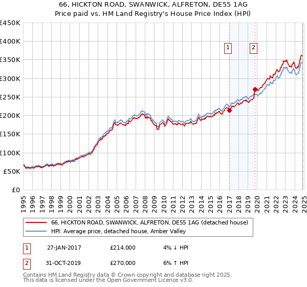 66, HICKTON ROAD, SWANWICK, ALFRETON, DE55 1AG: Price paid vs HM Land Registry's House Price Index