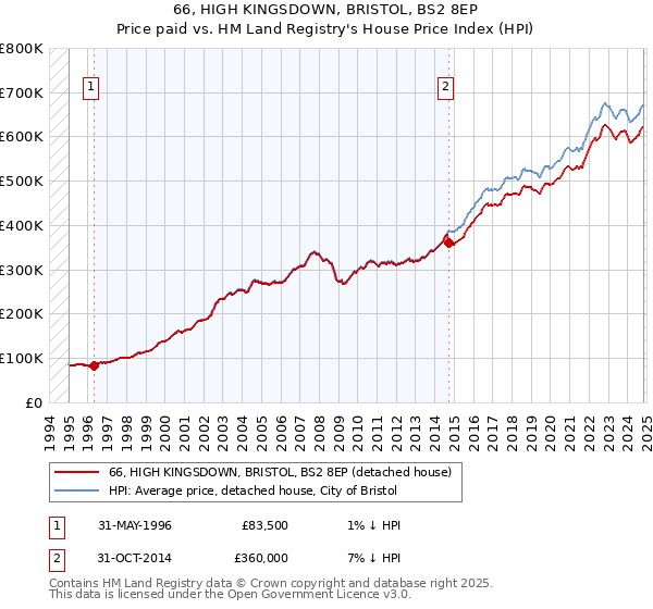 66, HIGH KINGSDOWN, BRISTOL, BS2 8EP: Price paid vs HM Land Registry's House Price Index