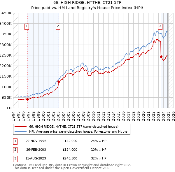 66, HIGH RIDGE, HYTHE, CT21 5TF: Price paid vs HM Land Registry's House Price Index