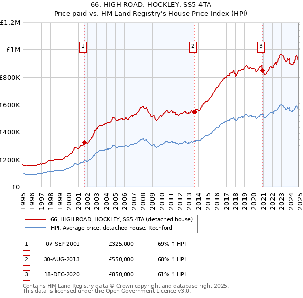 66, HIGH ROAD, HOCKLEY, SS5 4TA: Price paid vs HM Land Registry's House Price Index