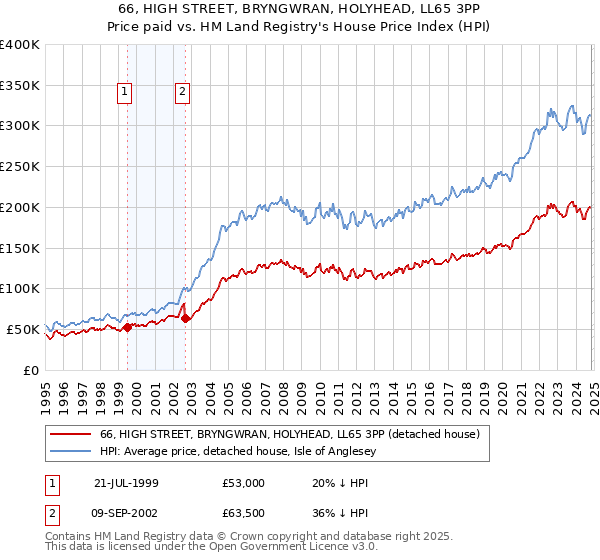 66, HIGH STREET, BRYNGWRAN, HOLYHEAD, LL65 3PP: Price paid vs HM Land Registry's House Price Index