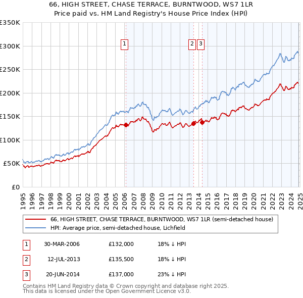 66, HIGH STREET, CHASE TERRACE, BURNTWOOD, WS7 1LR: Price paid vs HM Land Registry's House Price Index