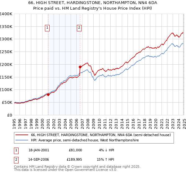 66, HIGH STREET, HARDINGSTONE, NORTHAMPTON, NN4 6DA: Price paid vs HM Land Registry's House Price Index