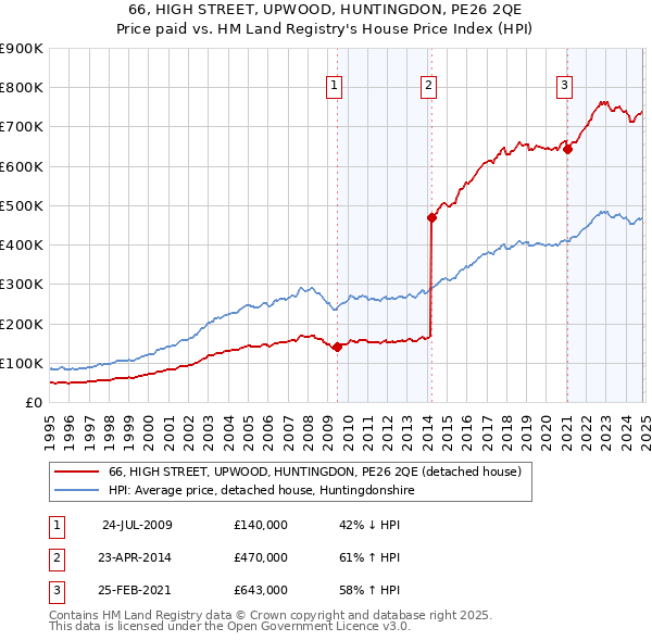 66, HIGH STREET, UPWOOD, HUNTINGDON, PE26 2QE: Price paid vs HM Land Registry's House Price Index