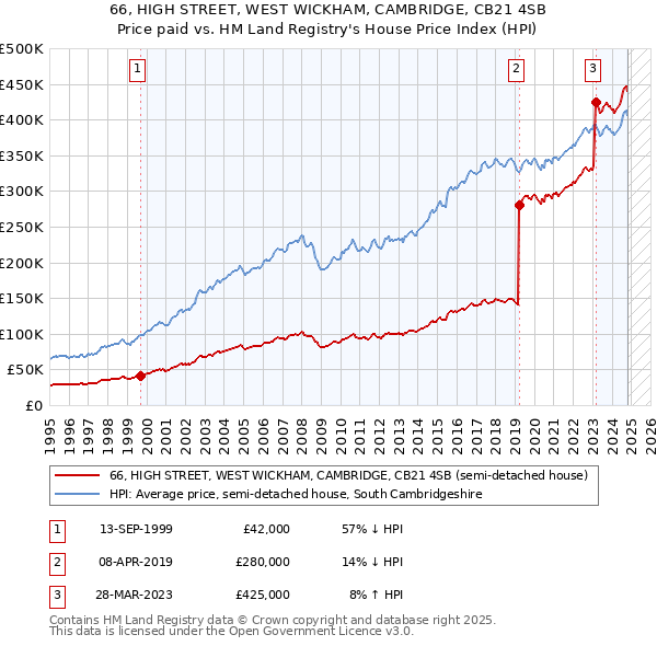 66, HIGH STREET, WEST WICKHAM, CAMBRIDGE, CB21 4SB: Price paid vs HM Land Registry's House Price Index