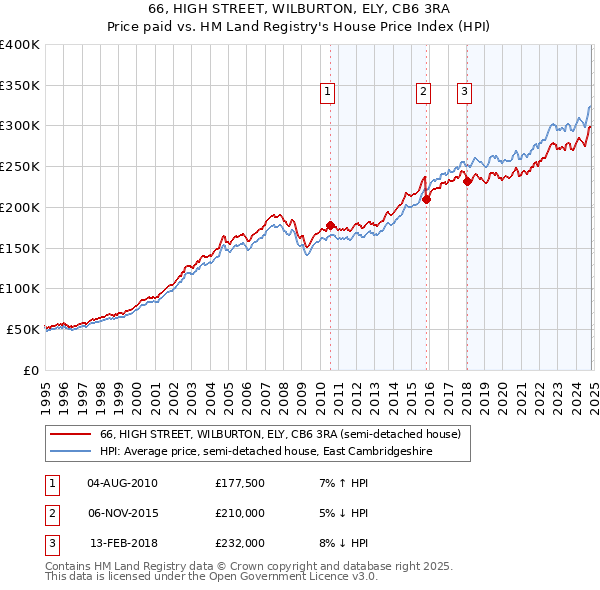 66, HIGH STREET, WILBURTON, ELY, CB6 3RA: Price paid vs HM Land Registry's House Price Index